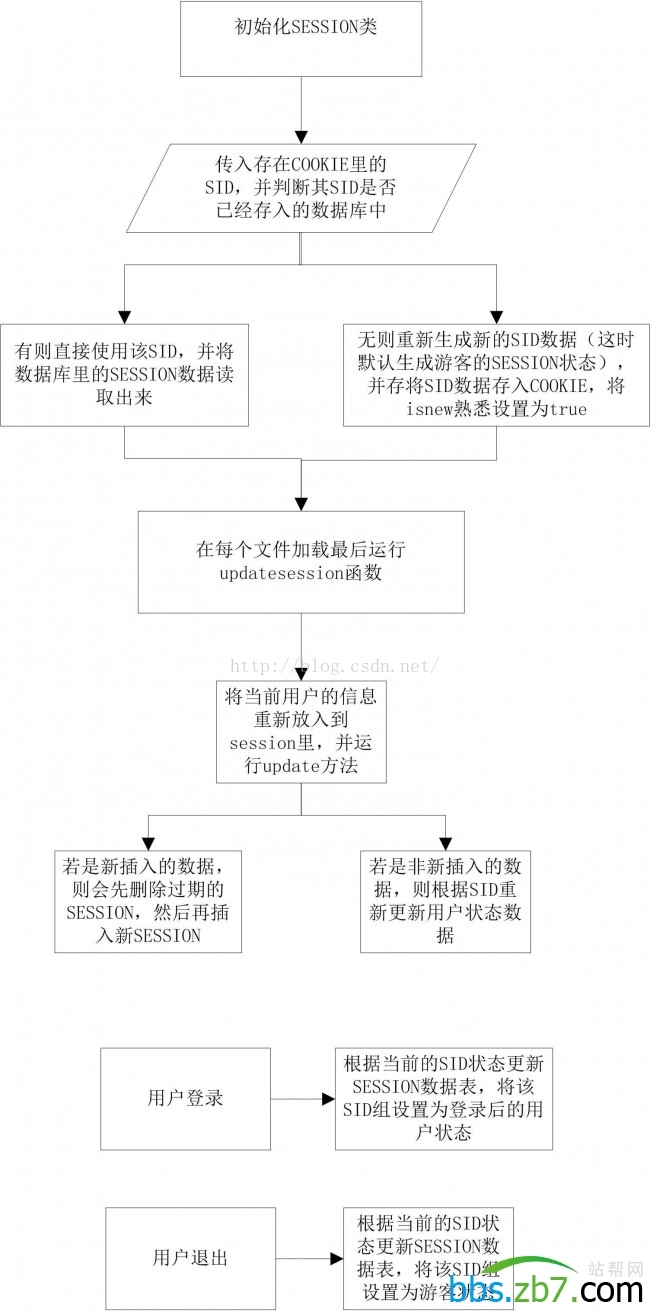 Discuz中session机制流程图以及心得