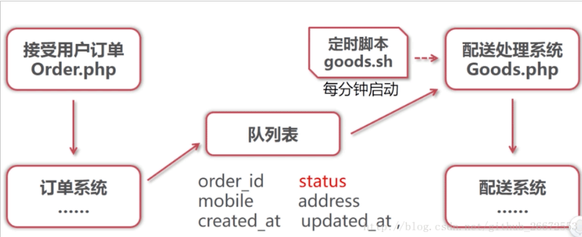 PHP消息队列实现及应用详解【队列处理订单系统和配送系统】