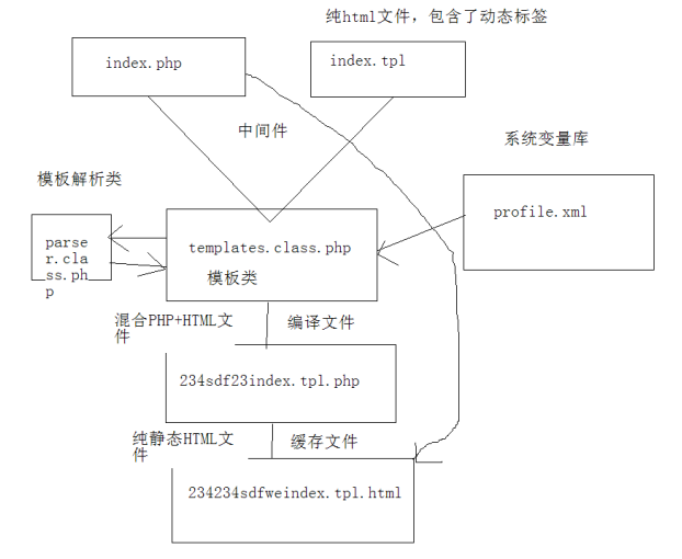 手动开发PHP模板引擎 一