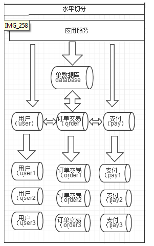 php 操作mysql 分表的一种方法