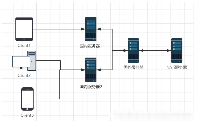 PHP通过URL和WebSocket两种方法获取火币K线数据