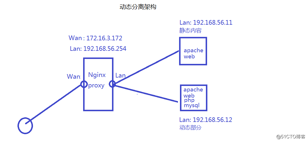 Nginx作为动静分离、缓存与负载均衡初探