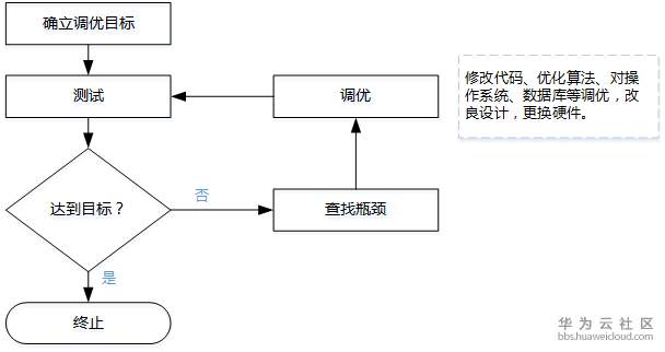 调优步骤.png